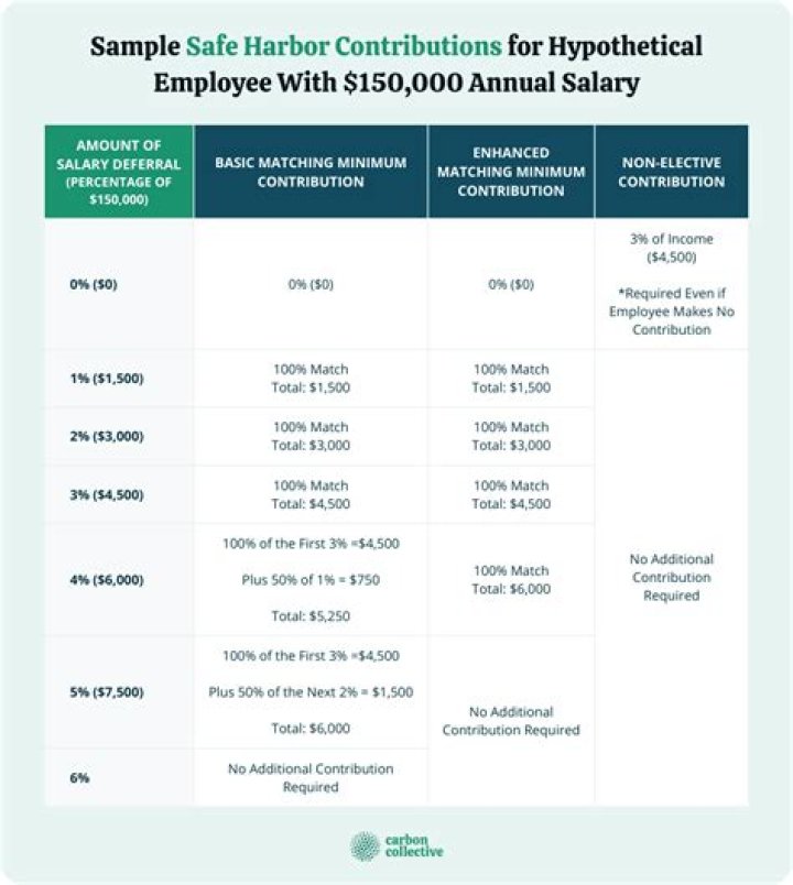 Are safe harbor contribution mandatory?