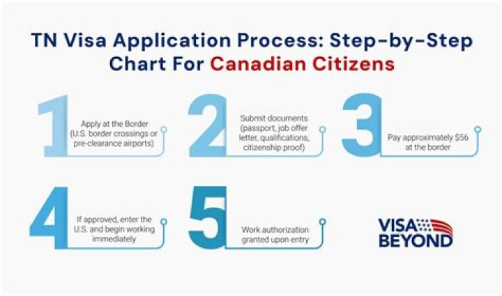 Can Canadians get a TN visa?