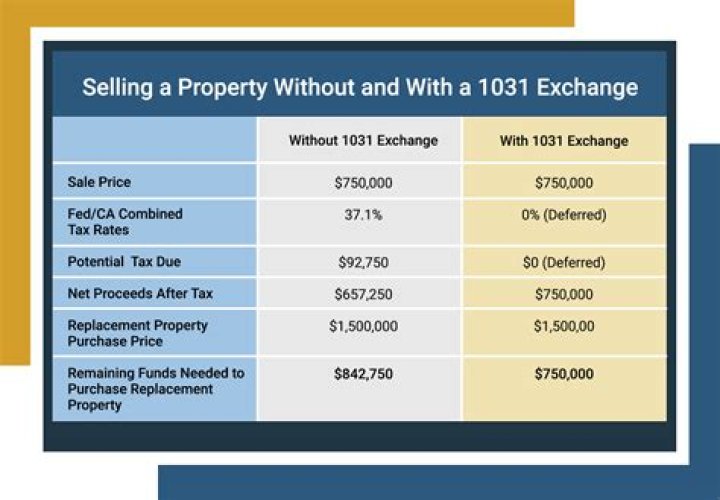 Can you put 1031 property into multiple?