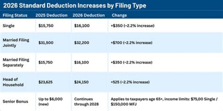Did the standard deduction change for 2018?