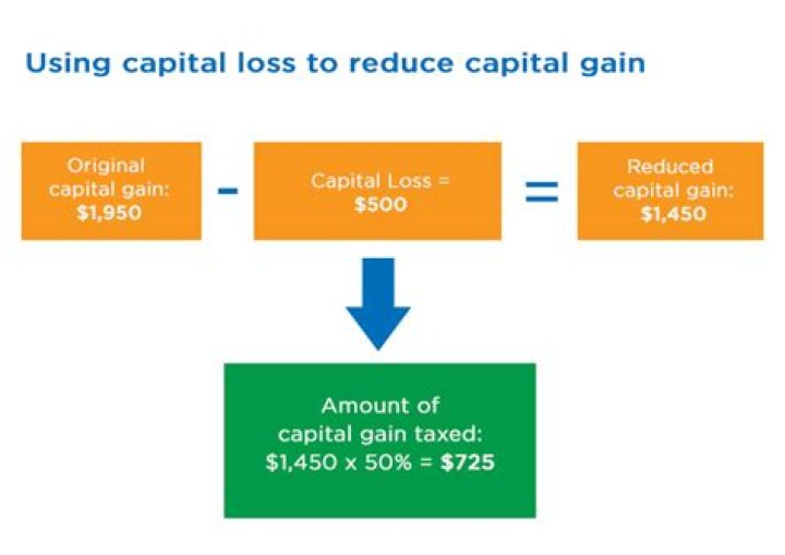 Do capital losses count against Magi?