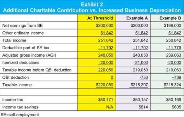Do charitable contributions reduce Qbi income?