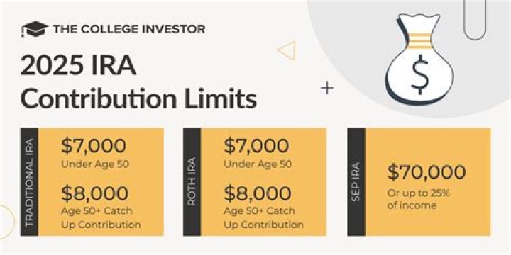 Do IRAs allow catch-up contributions?