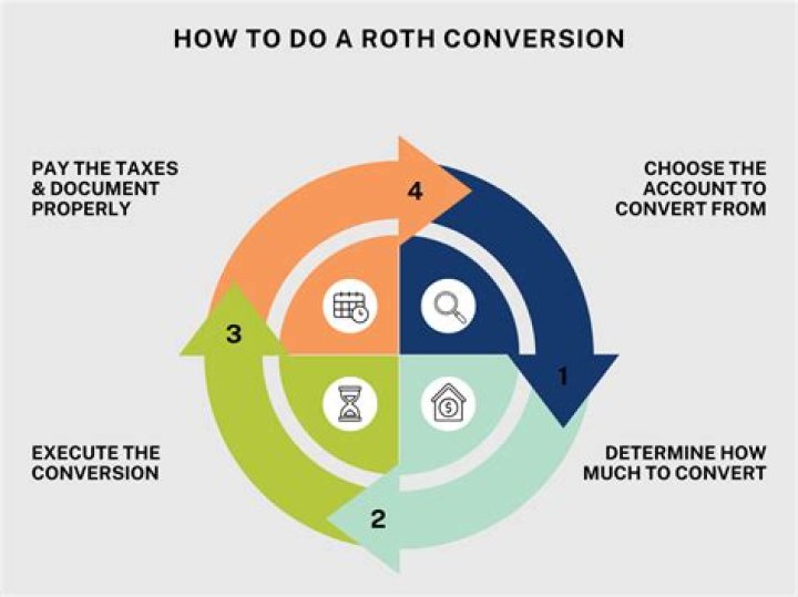Do Roth conversions need to be done by year end?