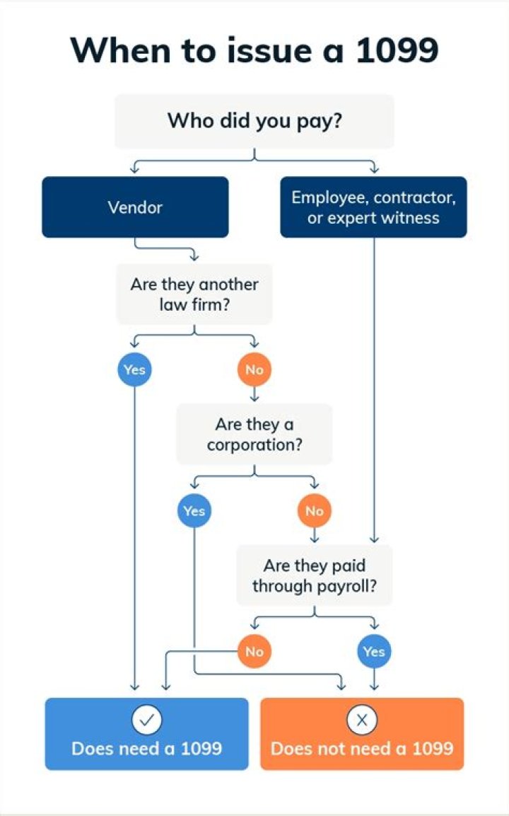 Do you issue a 1099 for partnership distributions?