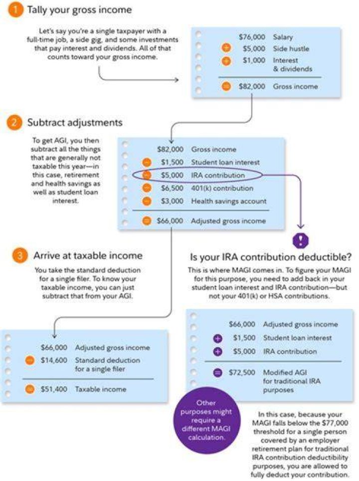 Does 401k withdrawal affect adjusted gross income?