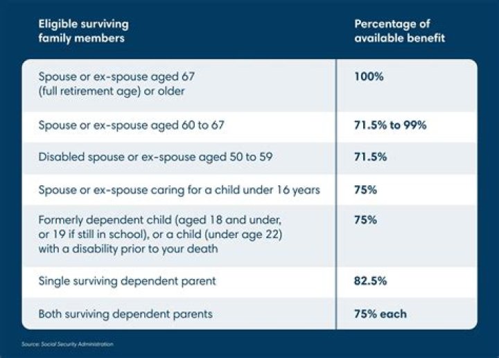 Does pension affect survivor benefits?