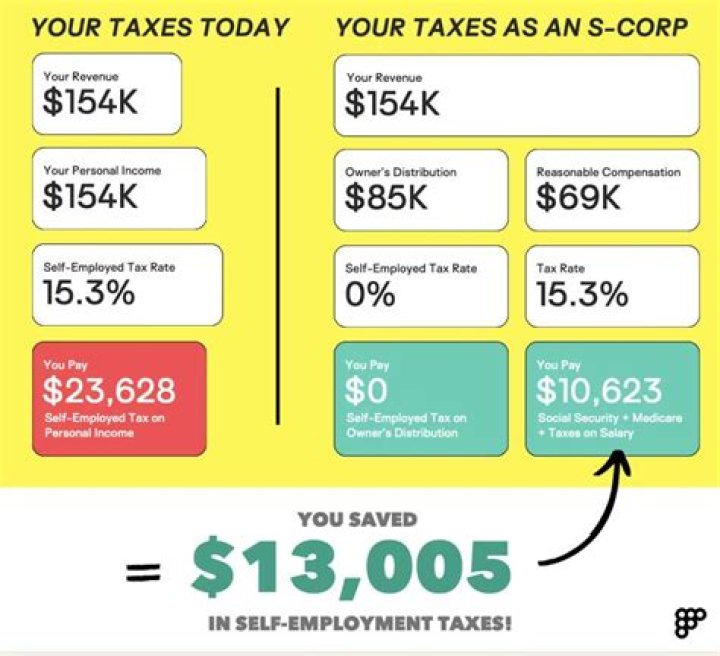 Does S Corp pay double taxation?