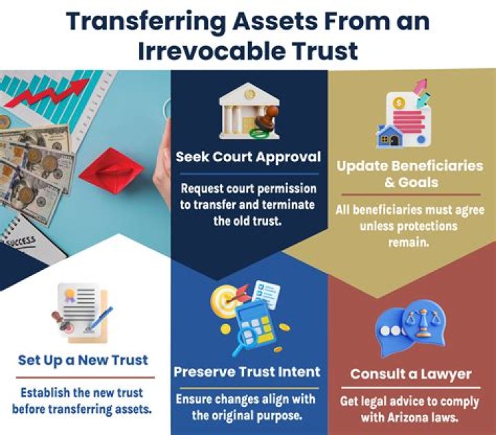 How are assets managed in an irrevocable trust?