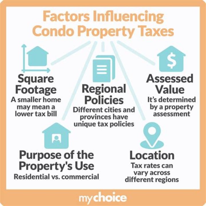 How are condo sales proceeds calculated?