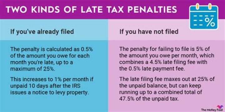 How are late penalties calculated?