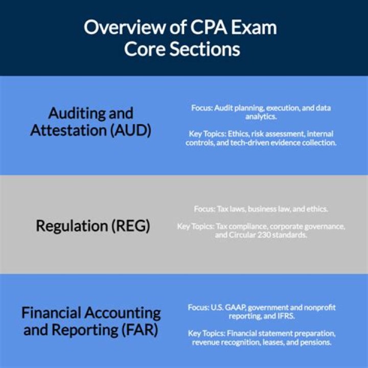 How are the CPA simulations graded?