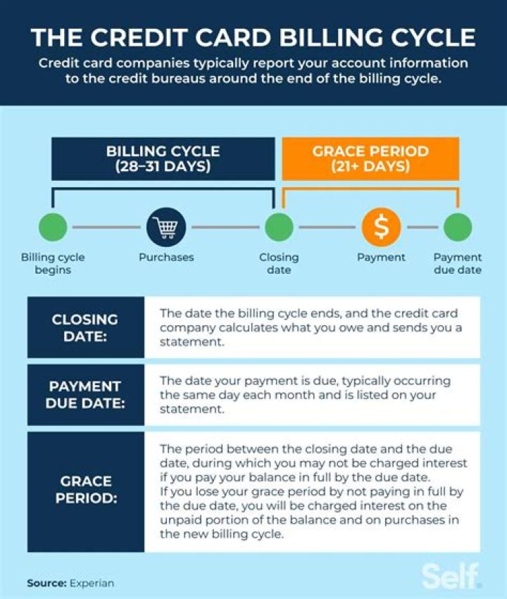 How do I fix my credit card billing error?