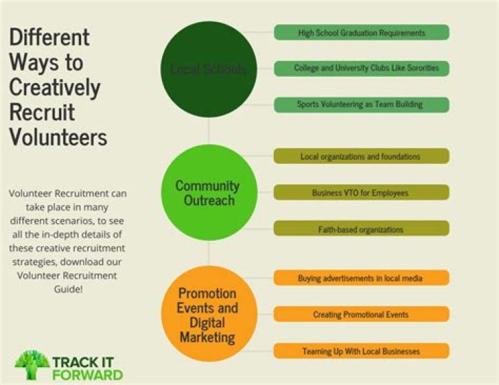 How do volunteers recruit churches?
