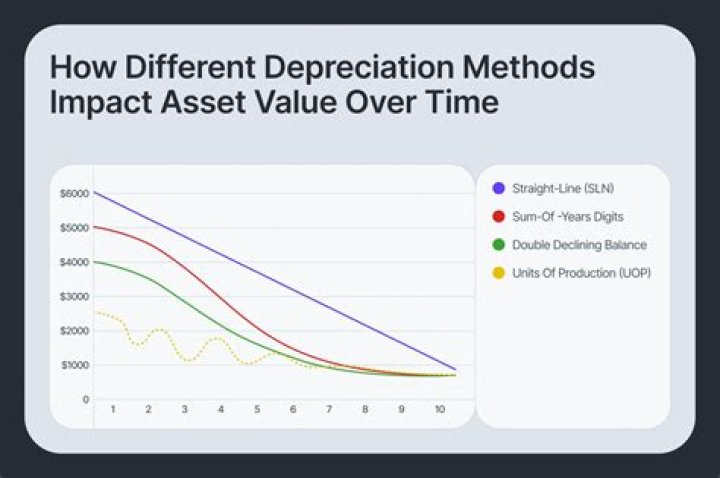 How do you depreciate a write-off?