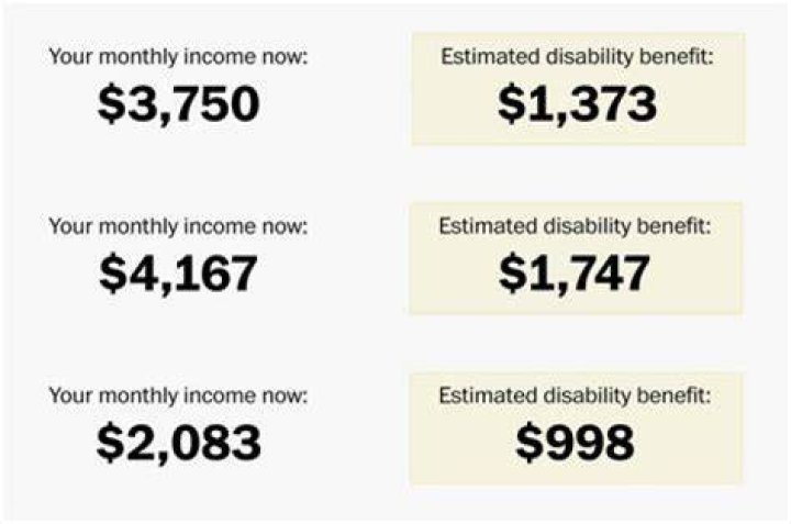 How do you determine how much disability you will receive?