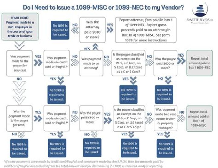 How do you determine if a vendor needs a 1099?