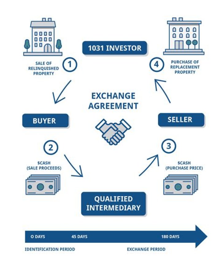 How does 1031 exchange work in real estate?