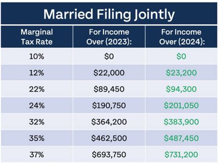 How does being married affect taxes?
