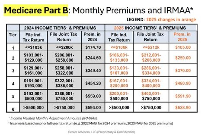 How is Medicare Magi calculated?