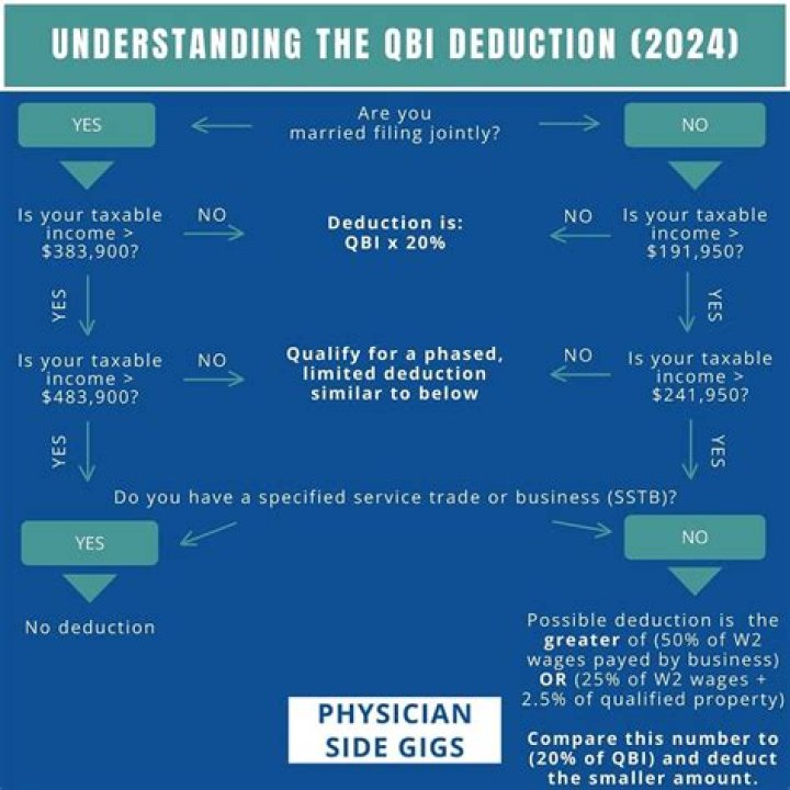 How is Qbi 2020 calculated?