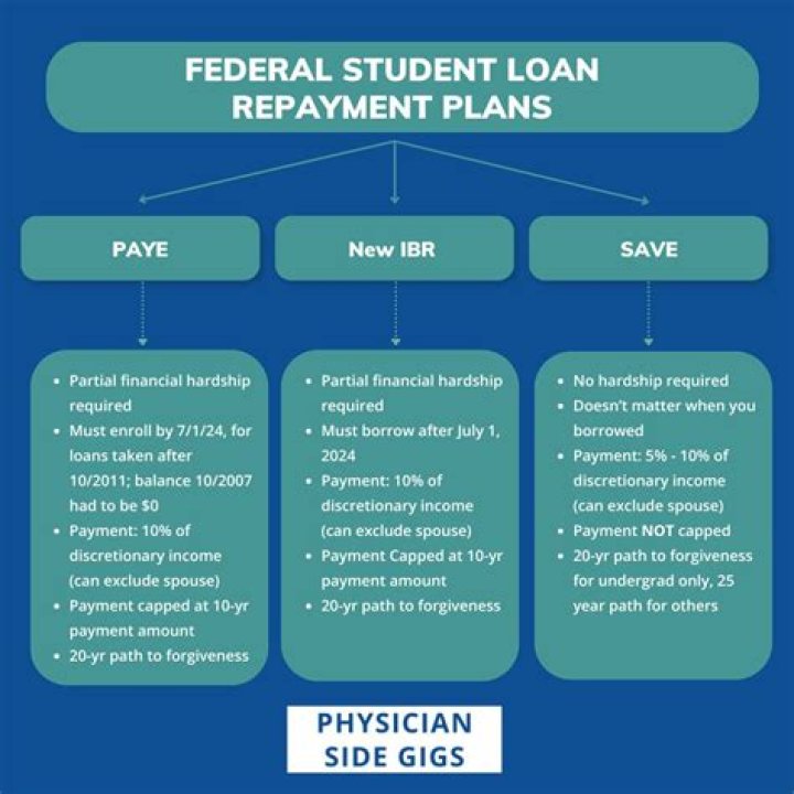 How long does the standard fixed repayment plan last?