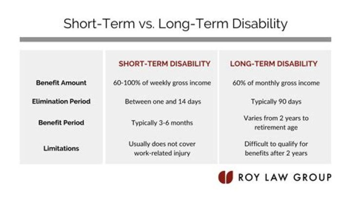 How long is short term disability for Lowes?