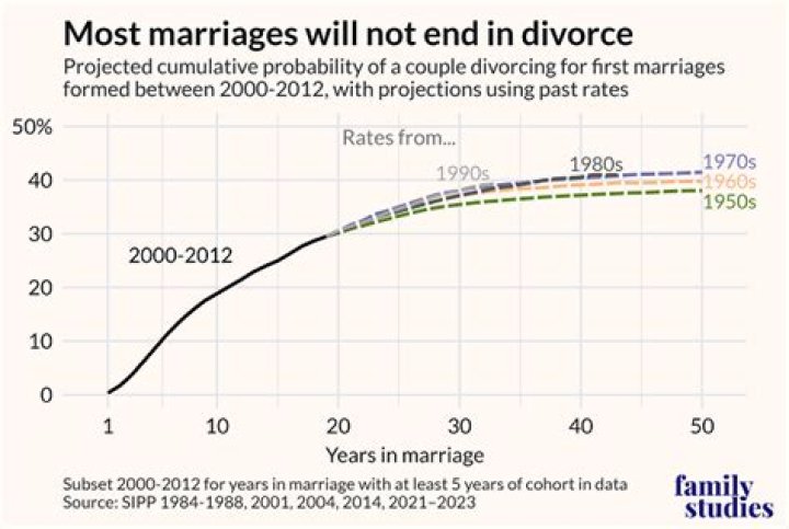 How many marriages before 30 ends in divorce?