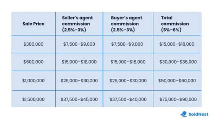 How much commission does a salesperson make?
