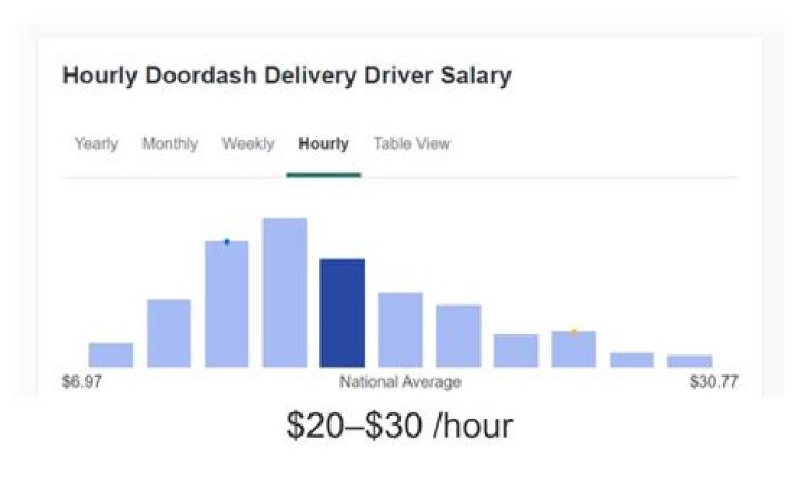How much do DoorDash drivers make in Alaska?