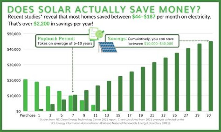 How much does solar save you annually?