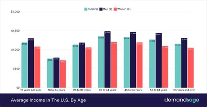 How much does the average full time reseller make?