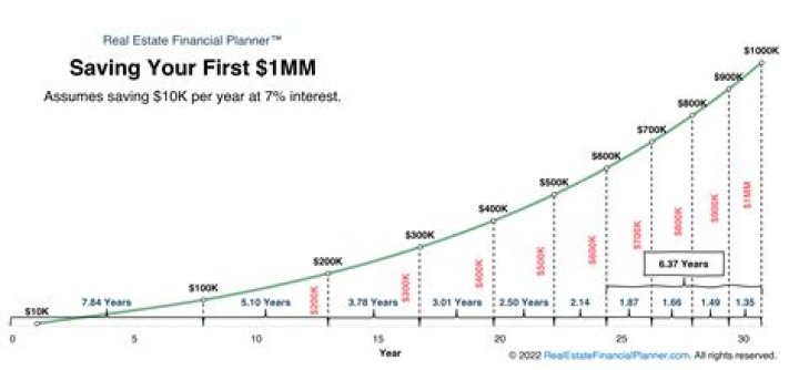 How much interest does 100K earn?
