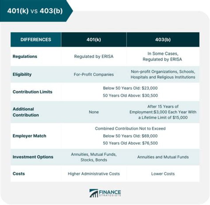 How much should you put into a 403b?