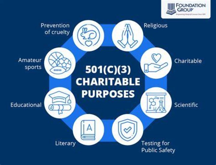 Is 501c3 the same as tax exempt?