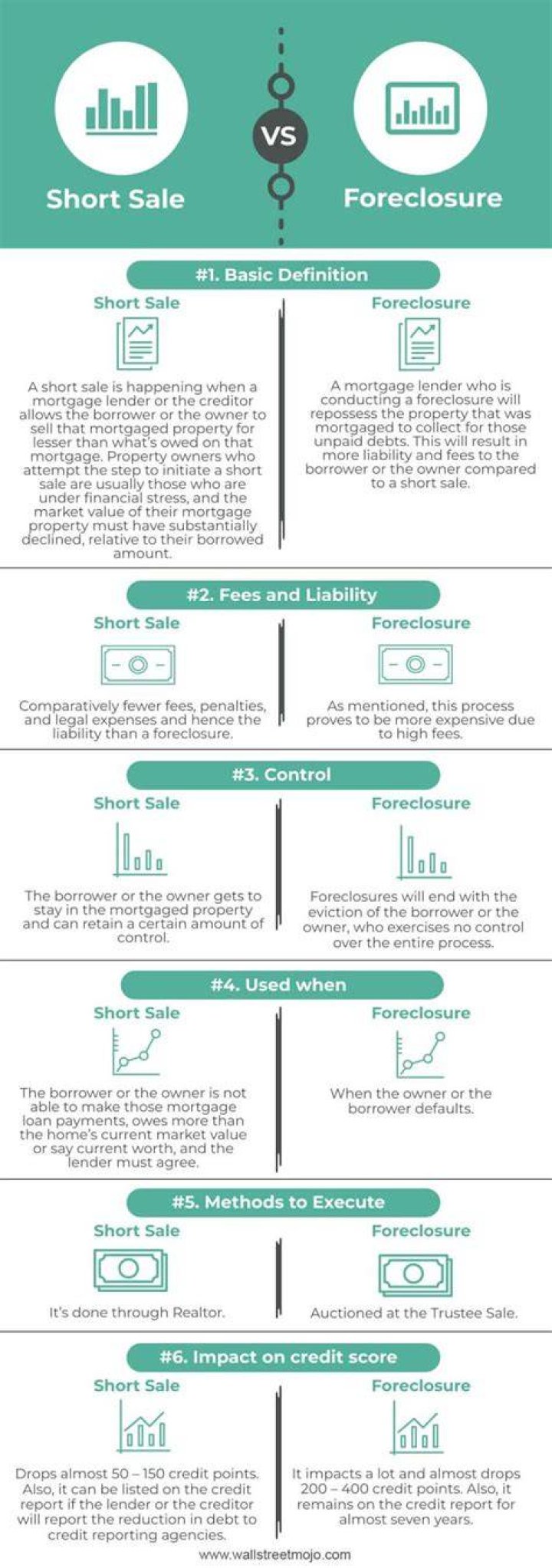 Is a short sale the same as a foreclosure?