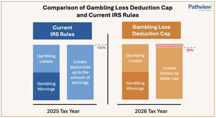 Is gambling an itemized deduction?
