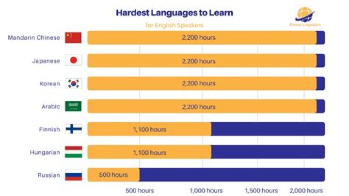 Is it hard to learn 2 languages at once?