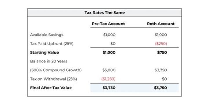 Is pre-tax bad?