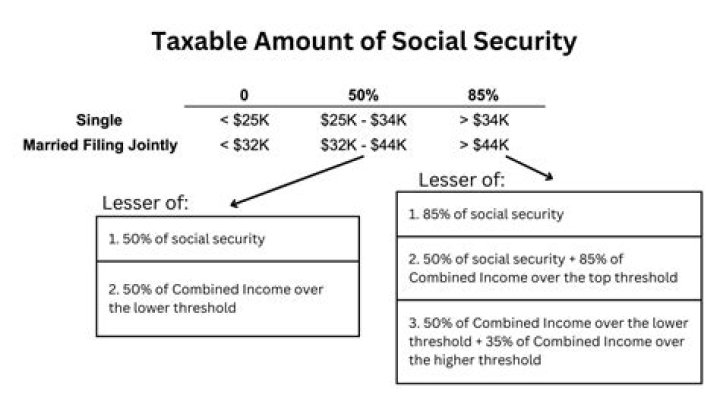 Is Social Security by itself taxable?