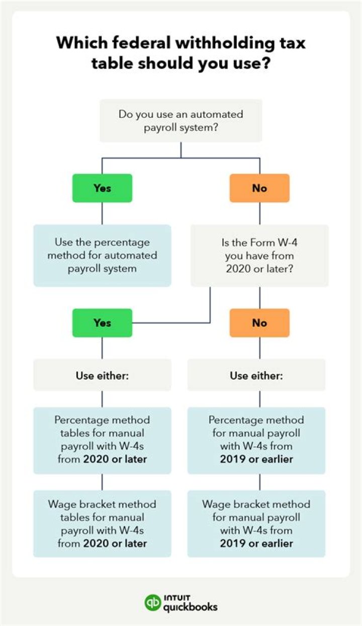 Should I claim 2 allowances if married?