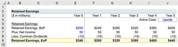 Should retained earnings zero out?