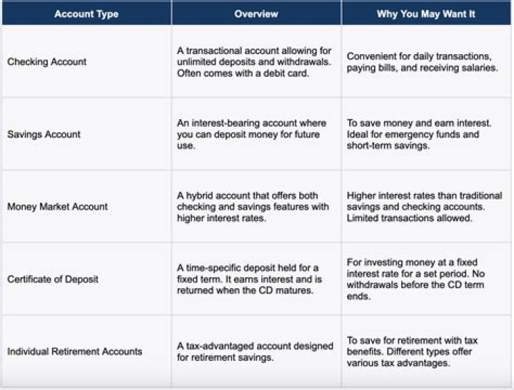 What account type are deposits?