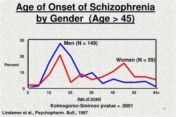 What age schizophrenia starts?