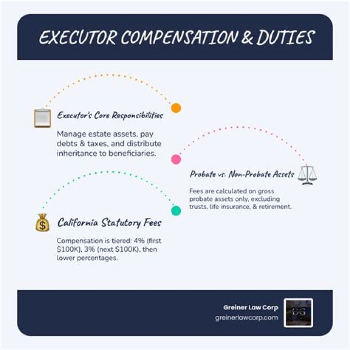What are executor commissions?
