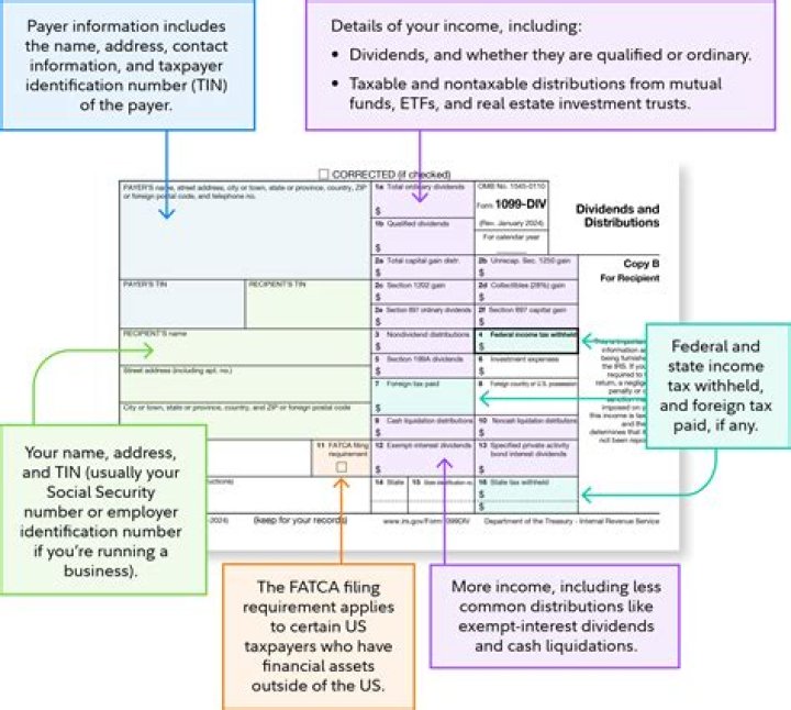 What are the specific instructions for form 1099-DIV?