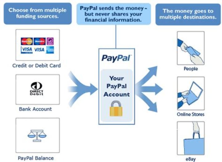 What can PayPal be used for?
