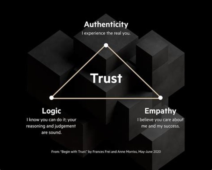 What do you understanding by trust?
