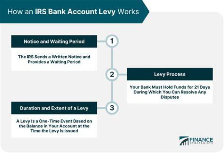 What does a bank levy do to your bank account?