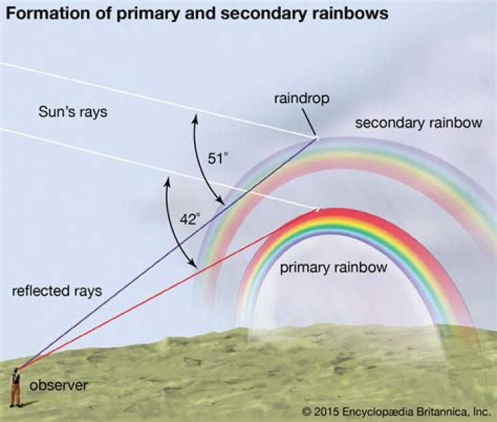 What does a rainbow around the sun symbolize?